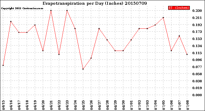 Milwaukee Weather Evapotranspiration<br>per Day (Inches)