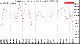 Milwaukee Weather Evapotranspiration<br>per Day (Ozs sq/ft)