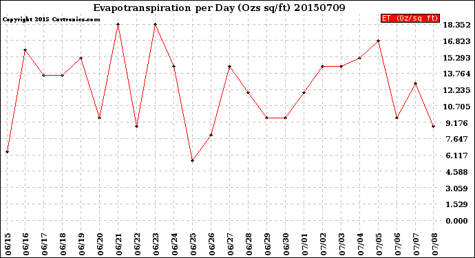 Milwaukee Weather Evapotranspiration<br>per Day (Ozs sq/ft)