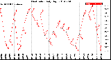 Milwaukee Weather Heat Index<br>Daily High