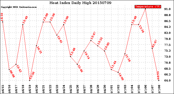 Milwaukee Weather Heat Index<br>Daily High