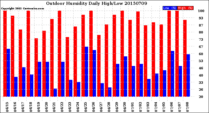 Milwaukee Weather Outdoor Humidity<br>Daily High/Low