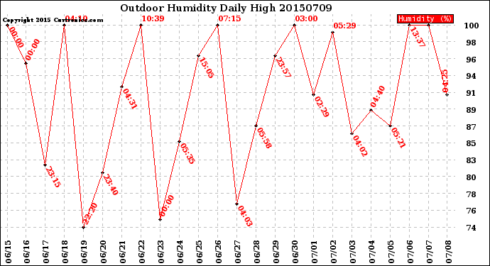 Milwaukee Weather Outdoor Humidity<br>Daily High