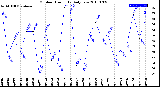 Milwaukee Weather Outdoor Humidity<br>Daily Low