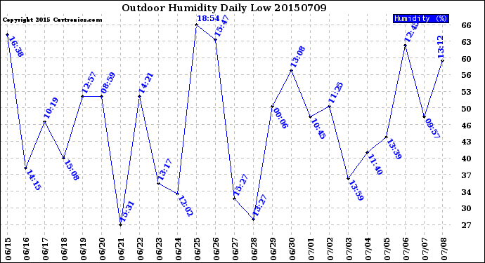 Milwaukee Weather Outdoor Humidity<br>Daily Low