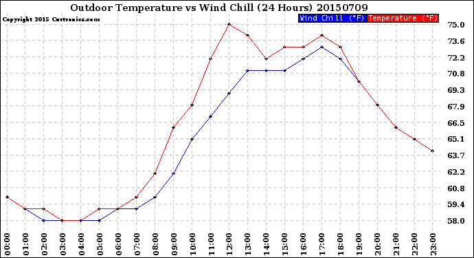 Milwaukee Weather Outdoor Temperature<br>vs Wind Chill<br>(24 Hours)
