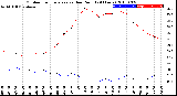 Milwaukee Weather Outdoor Temperature<br>vs Dew Point<br>(24 Hours)