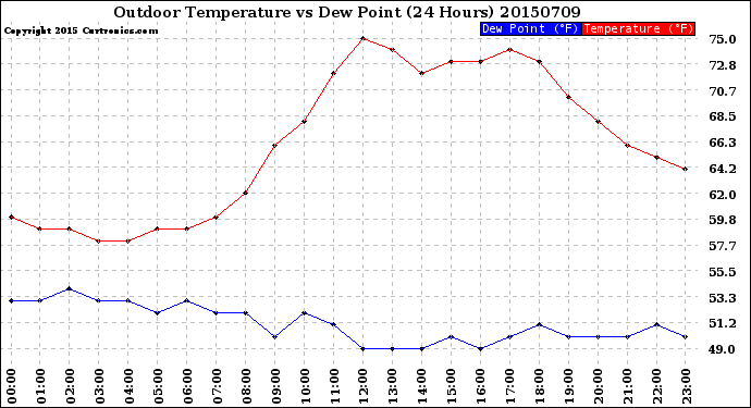 Milwaukee Weather Outdoor Temperature<br>vs Dew Point<br>(24 Hours)