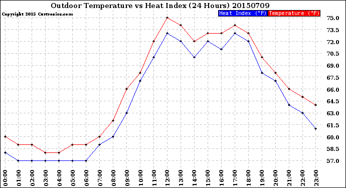 Milwaukee Weather Outdoor Temperature<br>vs Heat Index<br>(24 Hours)