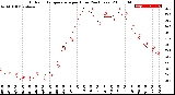 Milwaukee Weather Outdoor Temperature<br>per Hour<br>(24 Hours)