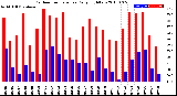 Milwaukee Weather Outdoor Temperature<br>Daily High/Low