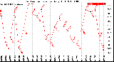 Milwaukee Weather Outdoor Temperature<br>Daily High