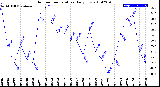 Milwaukee Weather Outdoor Temperature<br>Daily Low