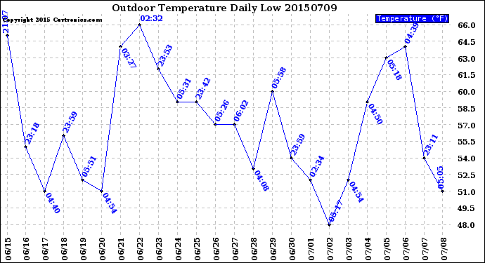 Milwaukee Weather Outdoor Temperature<br>Daily Low