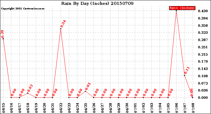 Milwaukee Weather Rain<br>By Day<br>(Inches)