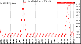 Milwaukee Weather Rain Rate<br>Daily High