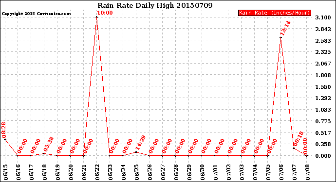 Milwaukee Weather Rain Rate<br>Daily High