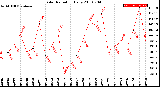 Milwaukee Weather Solar Radiation<br>Daily