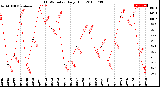 Milwaukee Weather THSW Index<br>Daily High