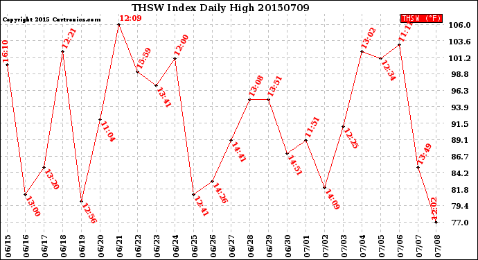 Milwaukee Weather THSW Index<br>Daily High