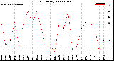 Milwaukee Weather Wind Direction<br>(By Day)