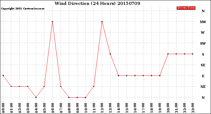 Milwaukee Weather Wind Direction<br>(24 Hours)