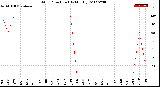 Milwaukee Weather Wind Direction<br>(By Month)