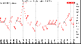 Milwaukee Weather Wind Speed<br>Daily High