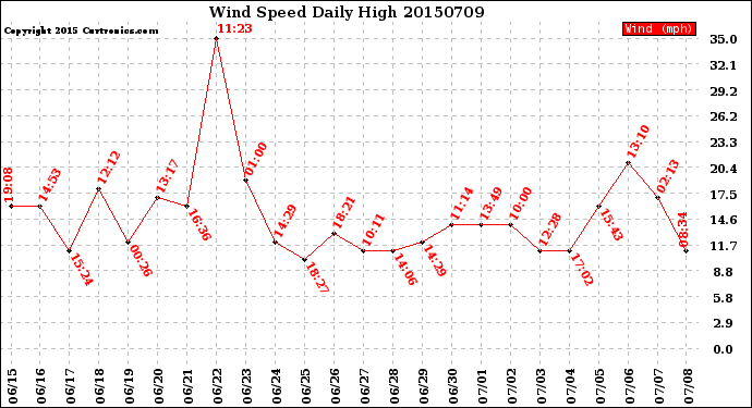 Milwaukee Weather Wind Speed<br>Daily High