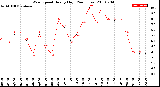 Milwaukee Weather Wind Speed<br>Hourly High<br>(24 Hours)