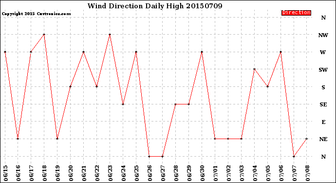 Milwaukee Weather Wind Direction<br>Daily High