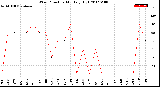 Milwaukee Weather Wind Direction<br>Monthly High