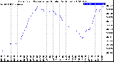 Milwaukee Weather Barometric Pressure<br>per Minute<br>(24 Hours)