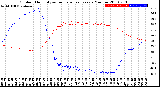 Milwaukee Weather Outdoor Humidity<br>vs Temperature<br>Every 5 Minutes