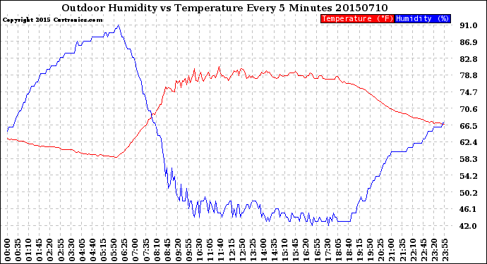 Milwaukee Weather Outdoor Humidity<br>vs Temperature<br>Every 5 Minutes