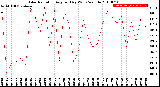 Milwaukee Weather Solar Radiation<br>Avg per Day W/m2/minute