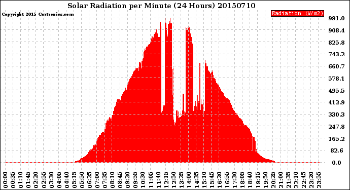 Milwaukee Weather Solar Radiation<br>per Minute<br>(24 Hours)