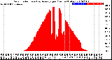 Milwaukee Weather Solar Radiation<br>& Day Average<br>per Minute<br>(Today)