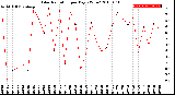 Milwaukee Weather Solar Radiation<br>per Day KW/m2