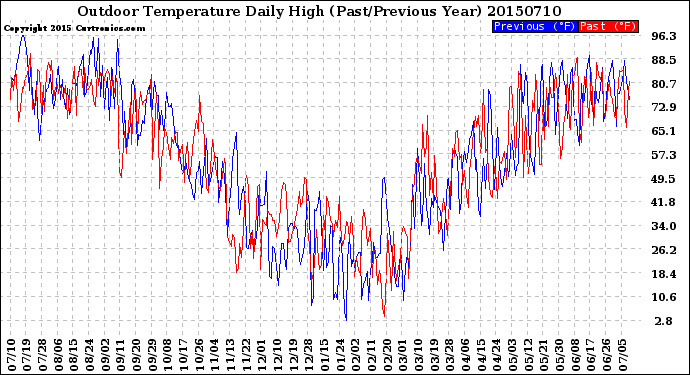 Milwaukee Weather Outdoor Temperature<br>Daily High<br>(Past/Previous Year)