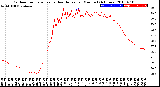 Milwaukee Weather Outdoor Temperature<br>vs Heat Index<br>per Minute<br>(24 Hours)