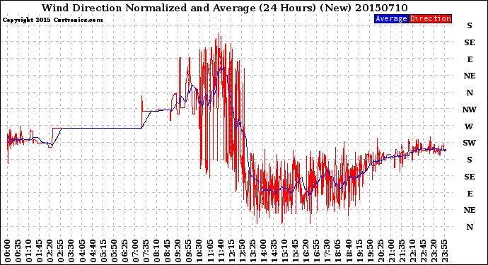 Milwaukee Weather Wind Direction<br>Normalized and Average<br>(24 Hours) (New)