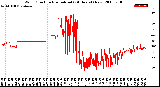 Milwaukee Weather Wind Direction<br>Normalized<br>(24 Hours) (New)