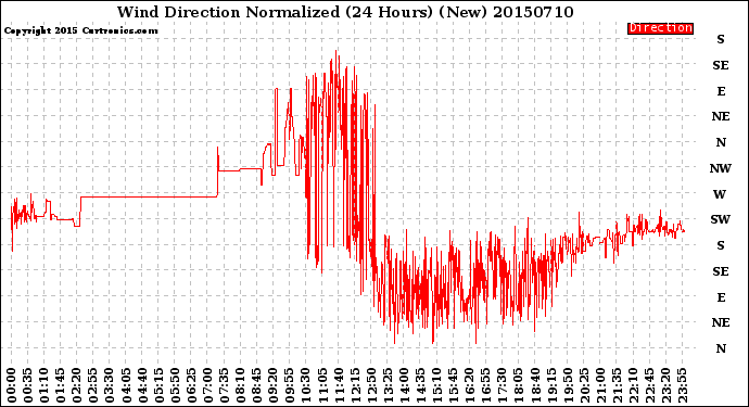 Milwaukee Weather Wind Direction<br>Normalized<br>(24 Hours) (New)