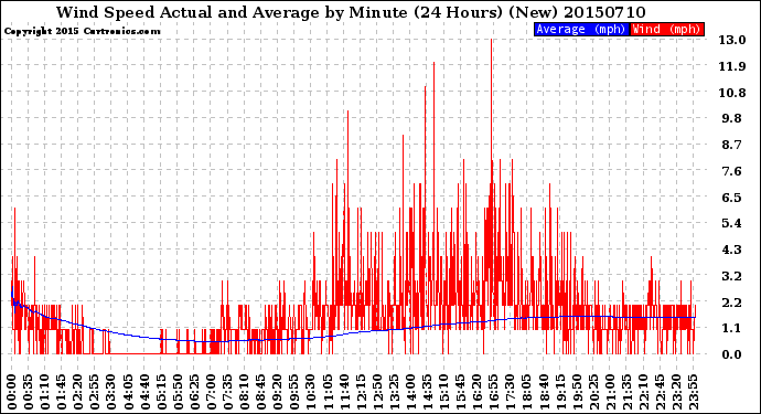 Milwaukee Weather Wind Speed<br>Actual and Average<br>by Minute<br>(24 Hours) (New)