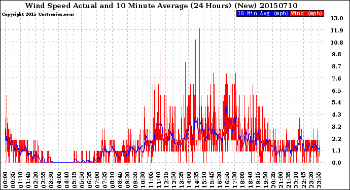Milwaukee Weather Wind Speed<br>Actual and 10 Minute<br>Average<br>(24 Hours) (New)