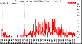 Milwaukee Weather Wind Speed<br>by Minute<br>(24 Hours) (New)