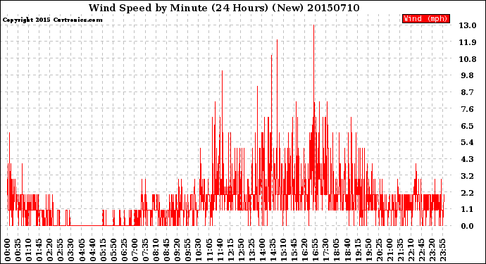 Milwaukee Weather Wind Speed<br>by Minute<br>(24 Hours) (New)