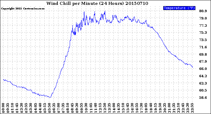 Milwaukee Weather Wind Chill<br>per Minute<br>(24 Hours)