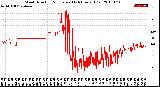 Milwaukee Weather Wind Direction<br>Normalized<br>(24 Hours) (Old)